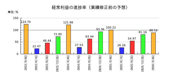ファナックの経常利益の進捗率