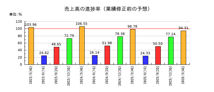 ファナックの売上高の進捗率
