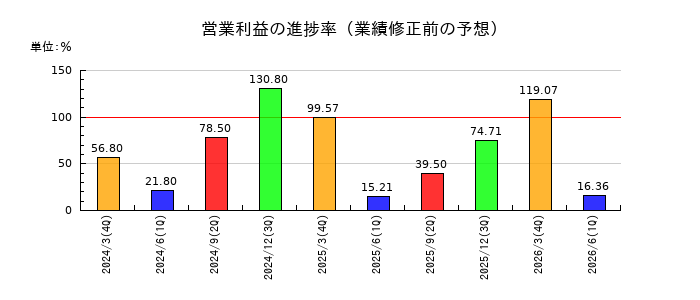 FDKの営業利益の進捗率
