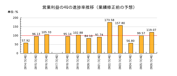業績修正前の営業利益の4Q進捗率推移