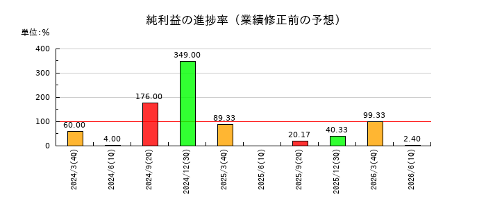FDKの純利益の進捗率