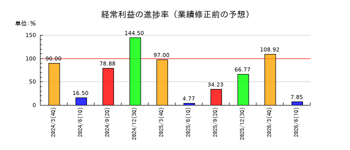 FDKの経常利益の進捗率