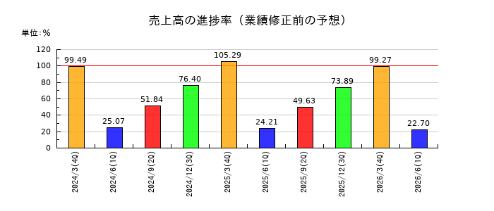 FDKの売上高の進捗率