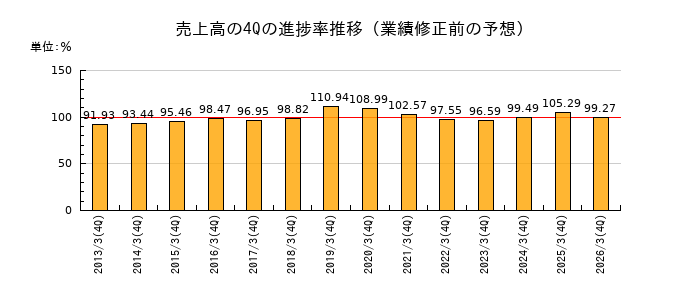 業績修正前の売上高の4Q進捗率推移