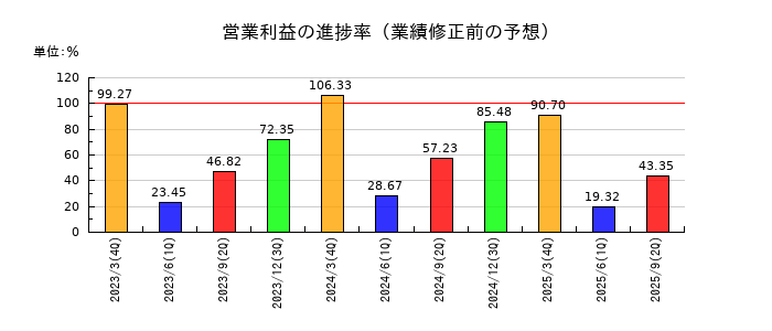 芝浦電子の営業利益の進捗率