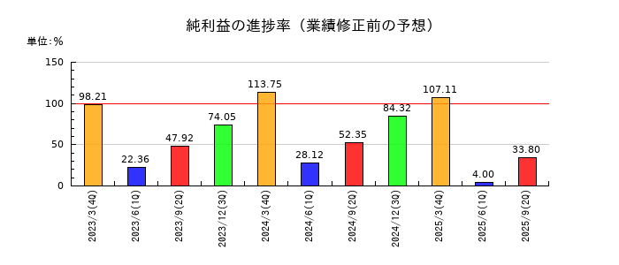 芝浦電子の純利益の進捗率
