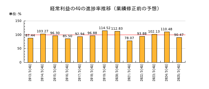 業績修正前の経常利益の4Q進捗率推移