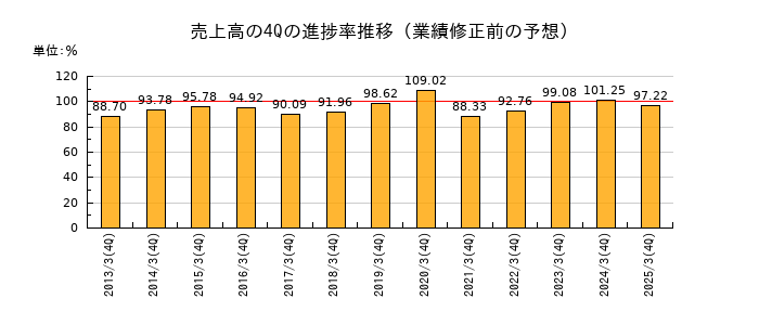 業績修正前の売上高の4Q進捗率推移
