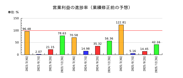 日本シイエムケイの営業利益の進捗率