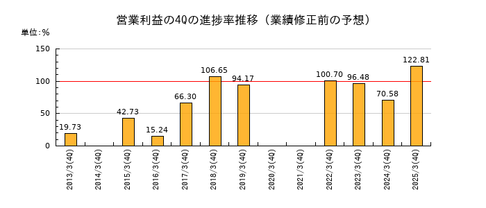 業績修正前の営業利益の4Q進捗率推移