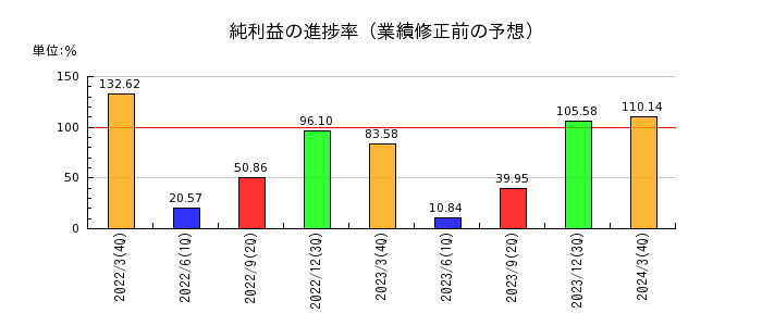 日本シイエムケイの純利益の進捗率