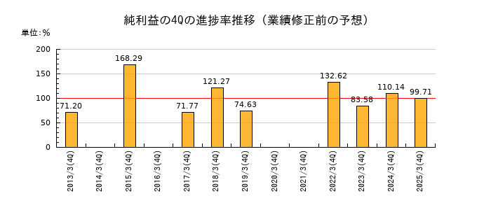 業績修正前の純利益の4Q進捗率推移