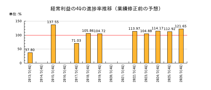業績修正前の経常利益の4Q進捗率推移