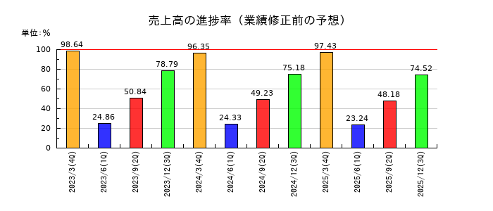 日本シイエムケイの売上高の進捗率