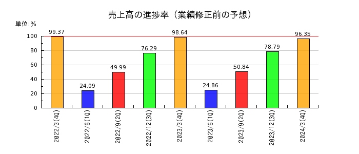 日本シイエムケイの売上高の進捗率