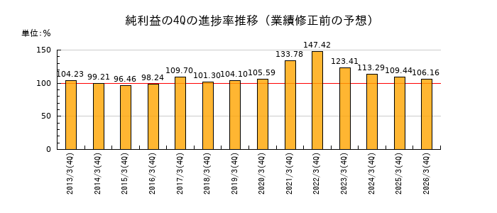 業績修正前の純利益の4Q進捗率推移
