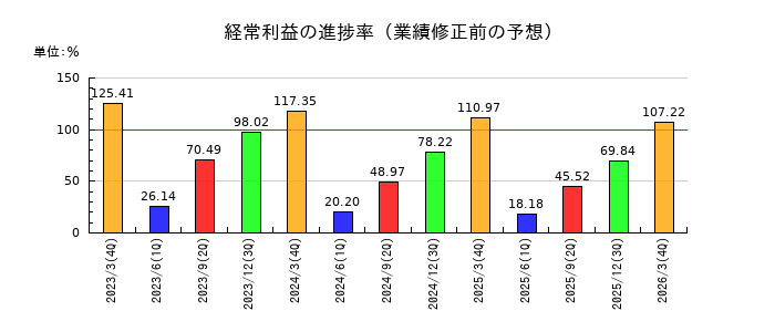 フクダ電子の経常利益の進捗率