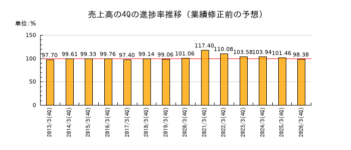 業績修正前の売上高の4Q進捗率推移