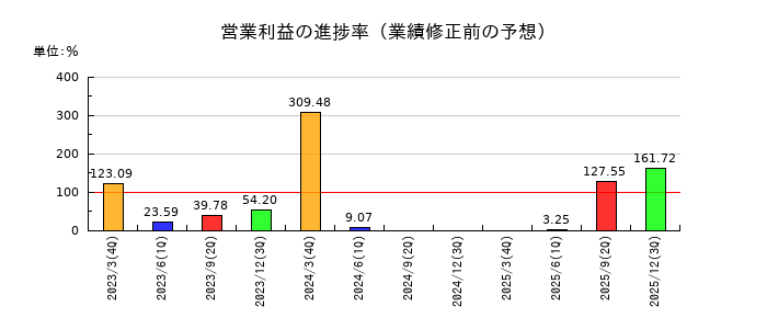 ロームの営業利益の進捗率