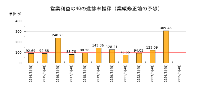 業績修正前の営業利益の4Q進捗率推移