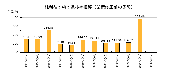 業績修正前の純利益の4Q進捗率推移