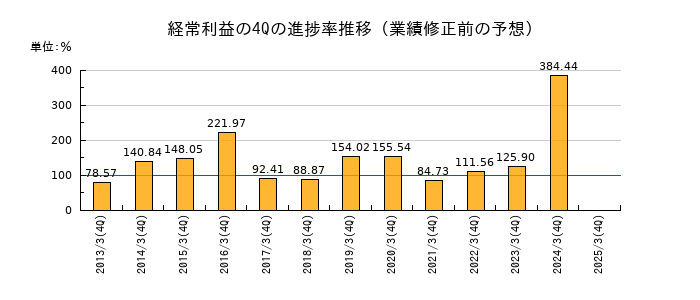 業績修正前の経常利益の4Q進捗率推移