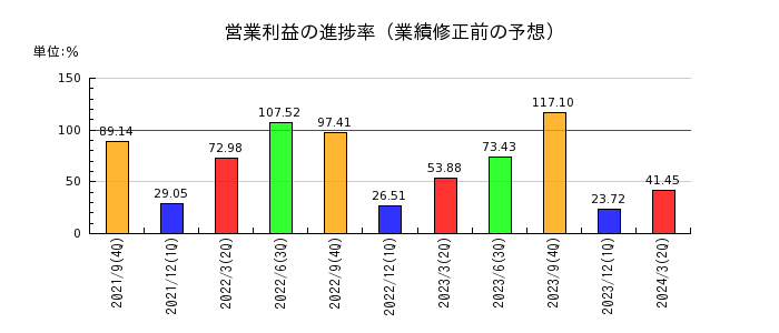 浜松ホトニクスの営業利益の進捗率