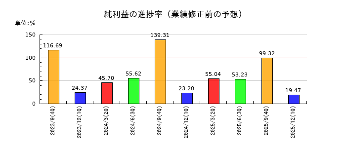 浜松ホトニクスの純利益の進捗率