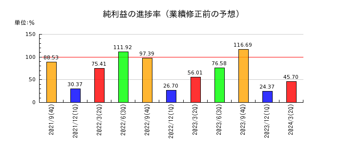 浜松ホトニクスの純利益の進捗率