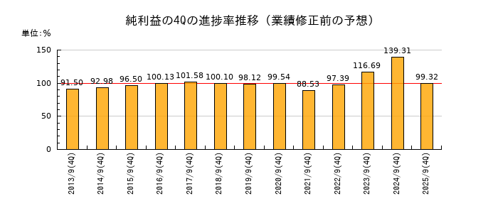 業績修正前の純利益の4Q進捗率推移