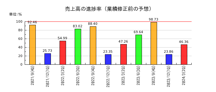 浜松ホトニクスの売上高の進捗率
