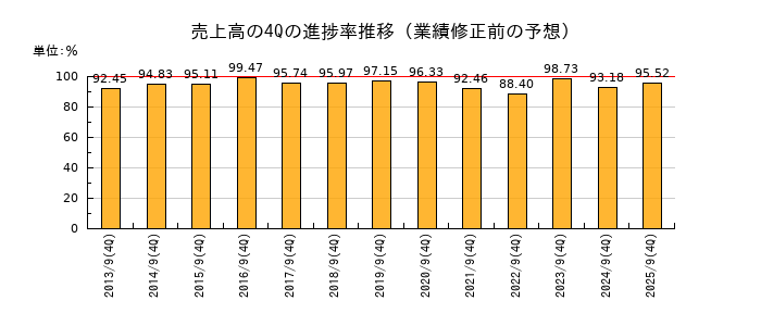 業績修正前の売上高の4Q進捗率推移