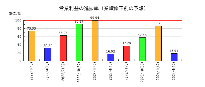 三井ハイテックの営業利益の進捗率