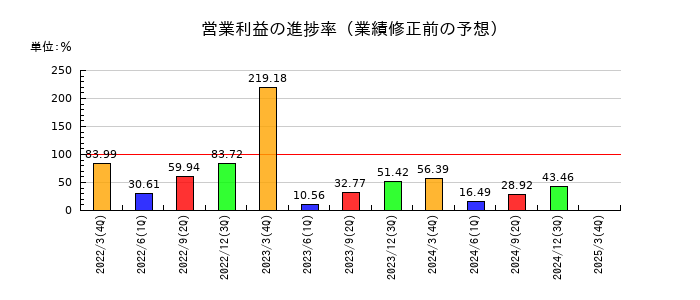新光電気工業の営業利益の進捗率