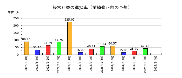 新光電気工業の経常利益の進捗率