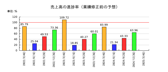 新光電気工業の売上高の進捗率