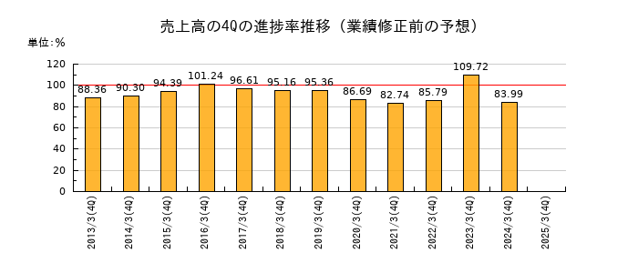 業績修正前の売上高の4Q進捗率推移