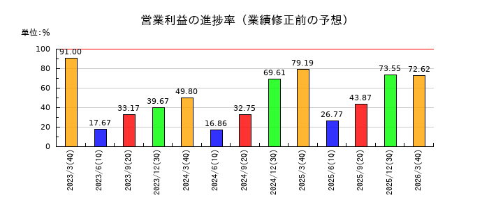 松尾電機の営業利益の進捗率