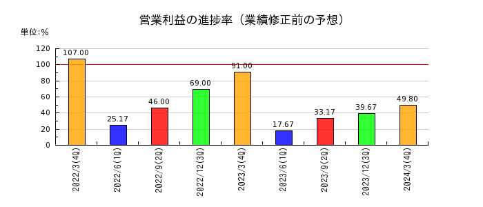 松尾電機の営業利益の進捗率