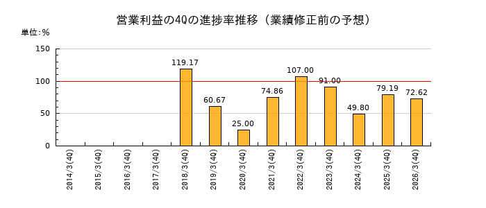 業績修正前の営業利益の4Q進捗率推移