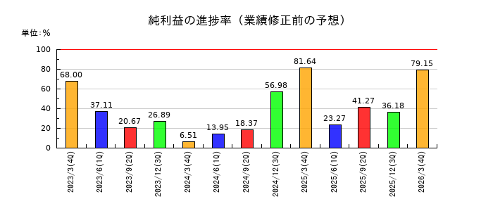 松尾電機の純利益の進捗率