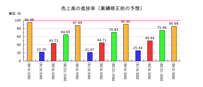 松尾電機の売上高の進捗率