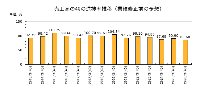 業績修正前の売上高の4Q進捗率推移