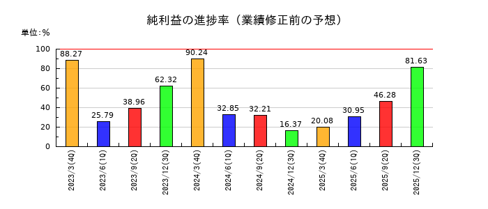 京セラの純利益の進捗率