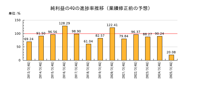 業績修正前の純利益の4Q進捗率推移