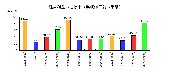 京セラの経常利益の進捗率