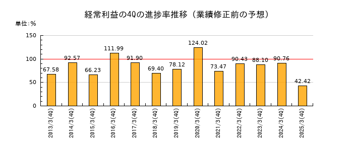 業績修正前の経常利益の4Q進捗率推移