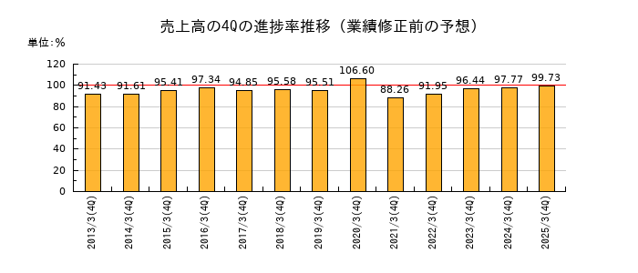 業績修正前の売上高の4Q進捗率推移