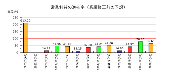 太陽誘電の営業利益の進捗率