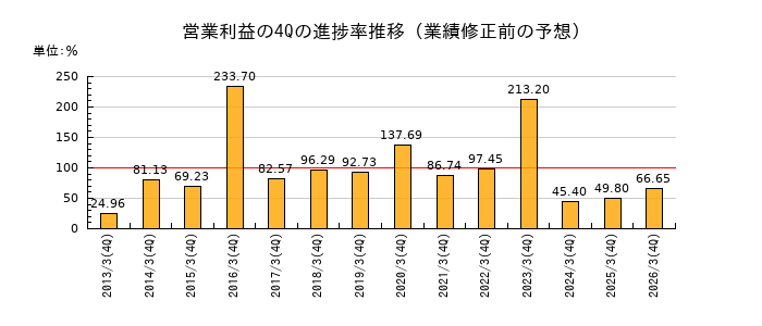 業績修正前の営業利益の4Q進捗率推移
